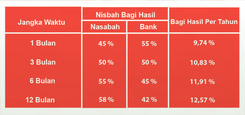 Bagi Hasil Deposito Mustindo Rate Agustus 2014